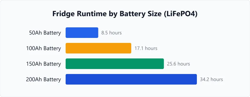 Battery backup fridge runtime during power outage chart for 50Ah to 200Ah at 60W draw.