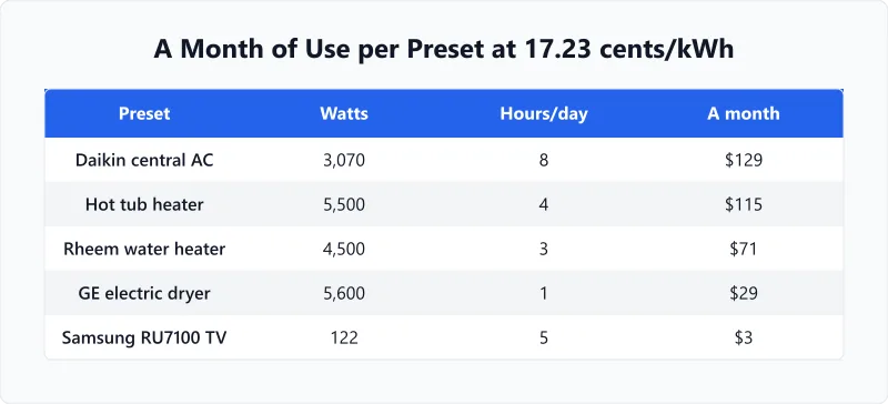 Table of five appliance presets with watts, hours a day and a month of use at 17.23 cents per kWh, from $129 to $3.