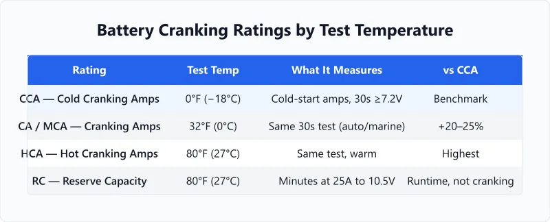 Table comparing cold cranking amps, marine cranking amps, hot cranking amps, and reserve capacity by test temperature.