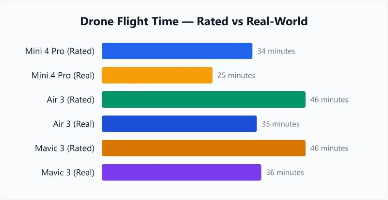Manufacturer vs real-world drone flight times for DJI Mini 4 Pro, Air 3, and Mavic 3 models.