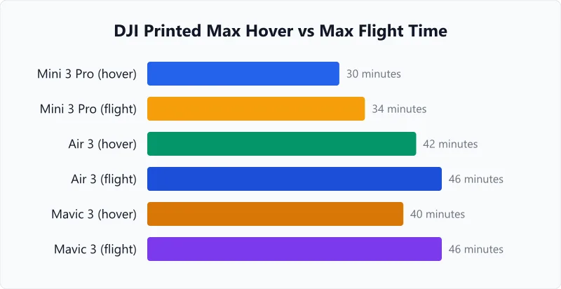 DJI printed maximum hovering and flight times for Mini 3 Pro, Air 3, and Mavic 3 packs.