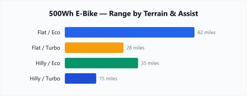 E-bike range variation by flat vs hilly terrain and eco vs turbo assist on a 500Wh battery.