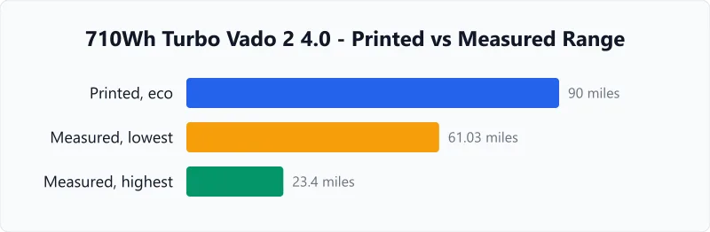 Turbo Vado 2 4.0 range: 90 miles printed for eco mode, 61 and 23 miles measured at lowest and highest assist.
