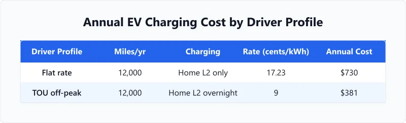 Annual EV charging cost, 12,000 mi a year on home L2: $730 at 17.23 cents per kWh flat, $381 at 9 cents TOU off-peak.