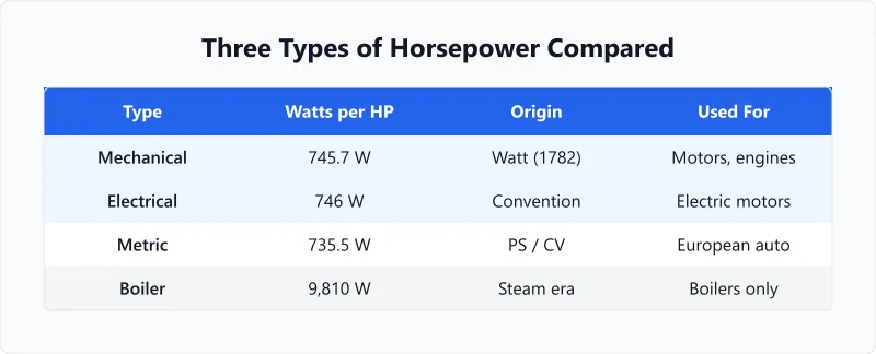 Three horsepower types comparison table: mechanical 745.7W, electrical 746W, and boiler 9810W.