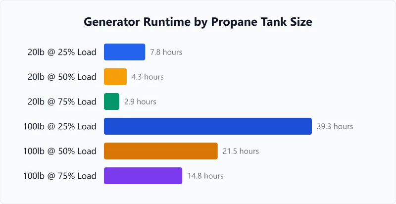 Generator runtime hours for 20lb and 100lb propane tanks at 25%, 50%, and 75% load levels.