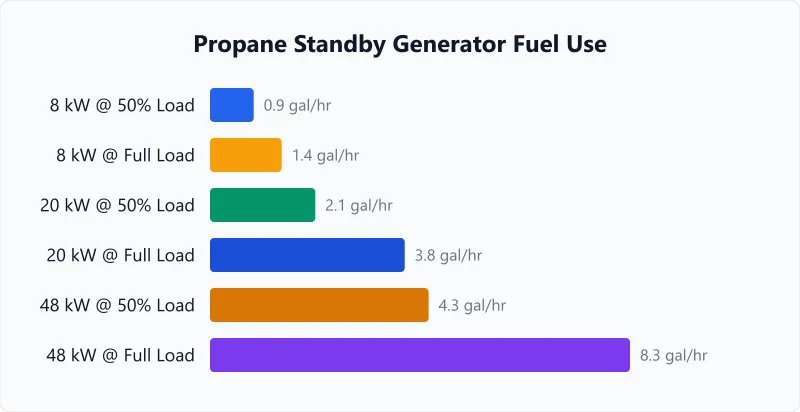 Propane use in gallons per hour at half and full load for 8, 20 and 48 kilowatt standby generators.