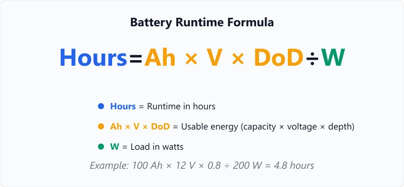 Battery runtime formula: Ah times DoD times V divided by W, with each variable defined and color-coded.