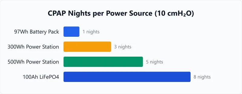 Off-grid CPAP power source comparison chart from portable battery pack to 100Ah LiFePO4.