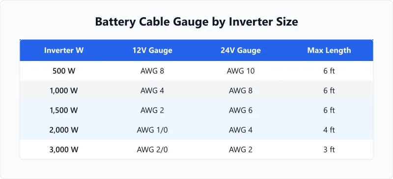 Battery cable size chart for inverter wiring by wattage at 12V and 24V from 3ft to 10ft.