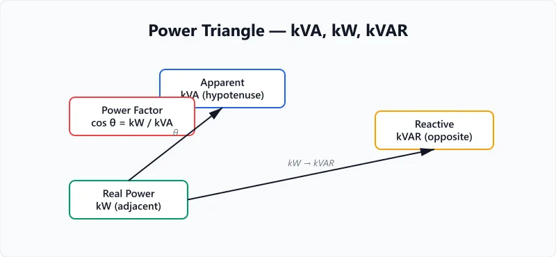 Power triangle diagram with kVA as hypotenuse, kW as adjacent, and kVAR as opposite.