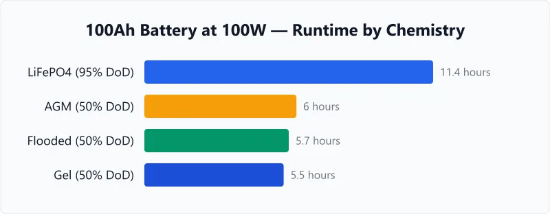 Lithium vs lead-acid battery comparison chart showing runtime for LiFePO4, AGM, flooded, and gel at 100W.