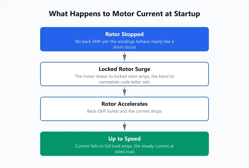 Motor start sequence: a stopped rotor draws locked rotor amps, then back-EMF builds and current falls to full load amps.