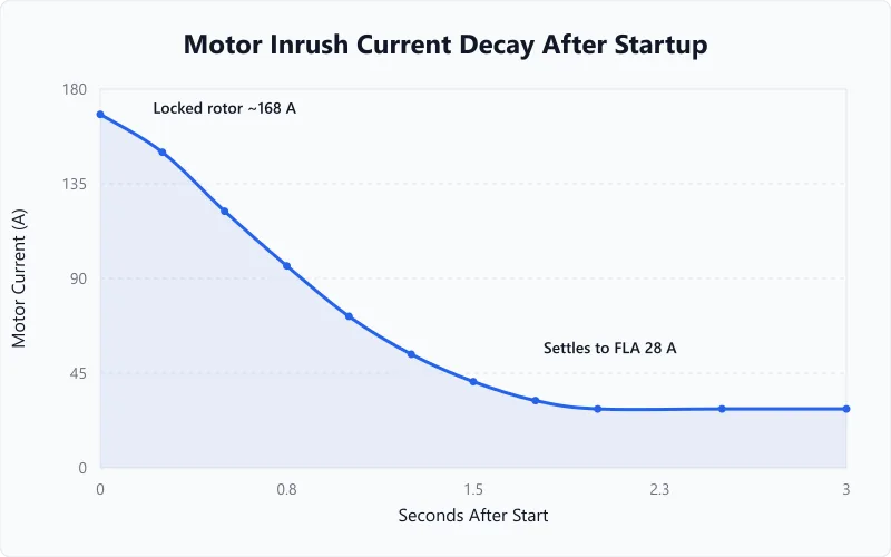 Motor inrush current decay curve showing locked rotor amps falling to full load amps about two seconds after startup.