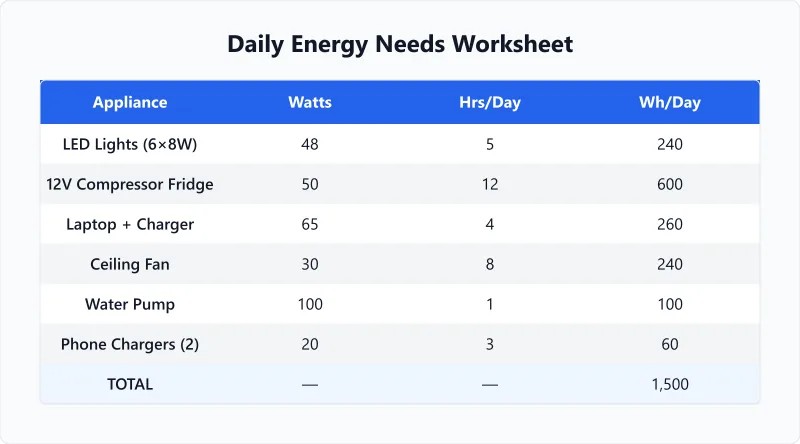 Daily energy worksheet listing common off-grid appliances with watts and hours per day.