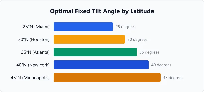Optimal fixed tilt angles for solar panels at latitudes from 25 to 45 degrees north.