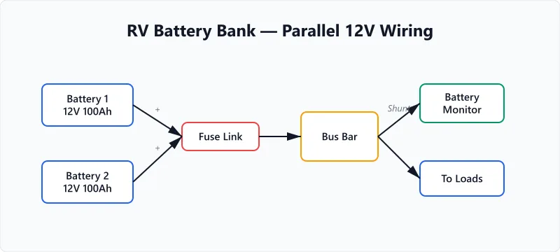 RV battery bank diagram showing parallel 12V connections with fuse links and monitor.