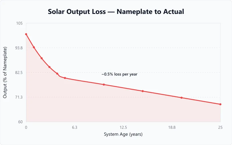 Solar panel output loss curve declining from 100% nameplate to 68% after 25 years of degradation.