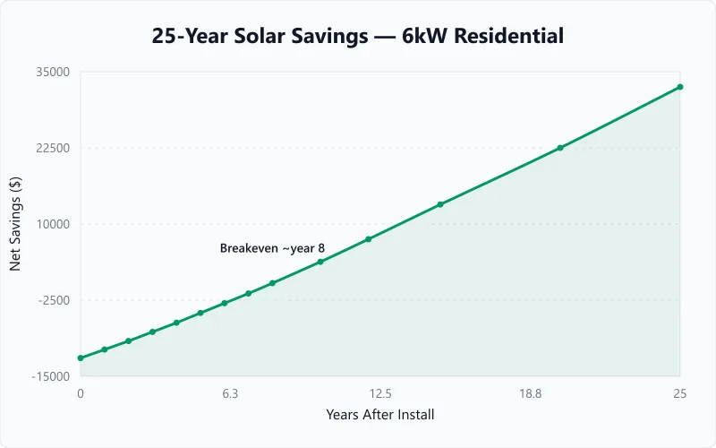 Solar panel ROI timeline graph showing 25-year savings crossing install cost at year 8.