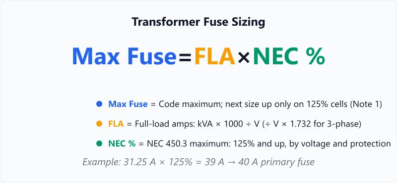 Transformer fuse sizing formula: maximum fuse is FLA times the NEC 450.3 percent, next size up only on 125% cells (Note 1).