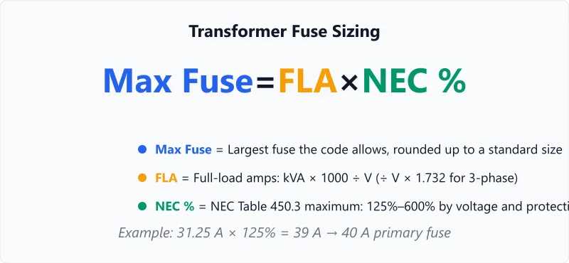 Transformer fuse sizing formula: maximum fuse is full-load current times the NEC 450.3 percentage, rounded up.