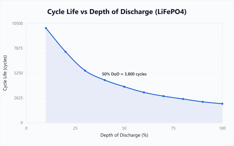 Depth of discharge vs cycle life curve showing 50% DoD lasting 3x longer than 80% DoD.