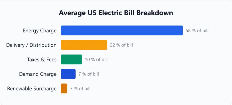 Typical US electricity bill breakdown by component showing energy charge, delivery, taxes, and fees.