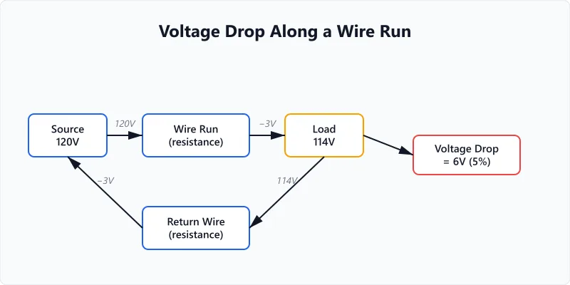 Circuit diagram showing voltage at source, along the wire, and at the load with drop labeled.