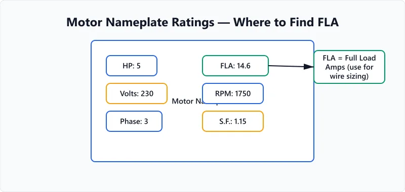 Annotated motor nameplate showing where to find HP, voltage, phase, and FLA ratings.