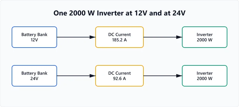 Diagram: one 2000 W inverter draws 185.2 A of DC current from a 12V bank and 92.6 A from a 24V bank.