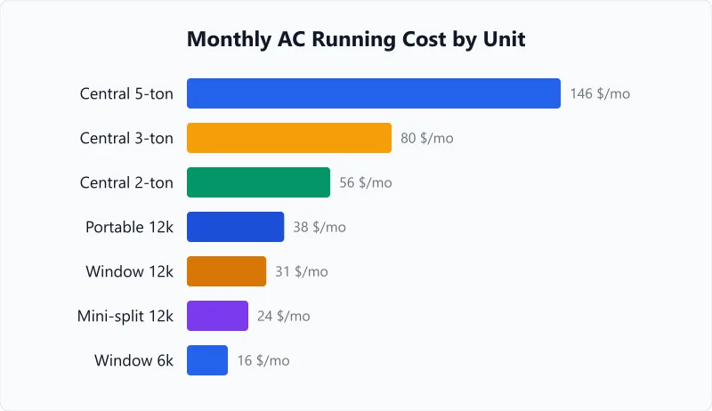 Bar chart of monthly air conditioner running cost by unit, from a small window unit to a five-ton central system.