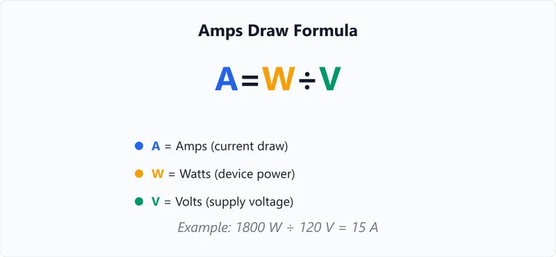 Amps watts volts formula triangle showing A = W / V, W = A x V, and V = W / A.