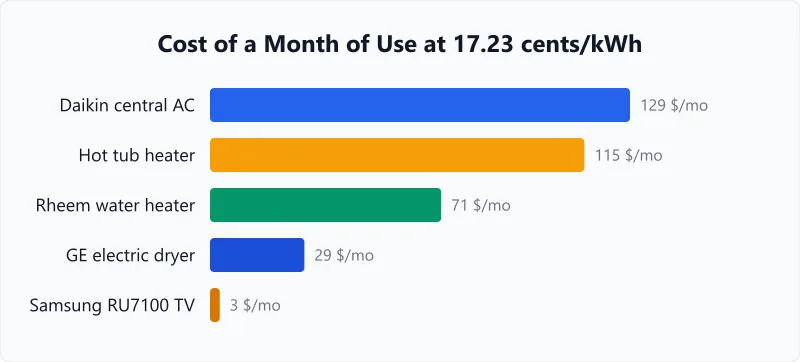 Bar chart of a month of use at 17.23 cents per kWh, from a Daikin central AC at 129 dollars to a Samsung TV at 3 dollars.
