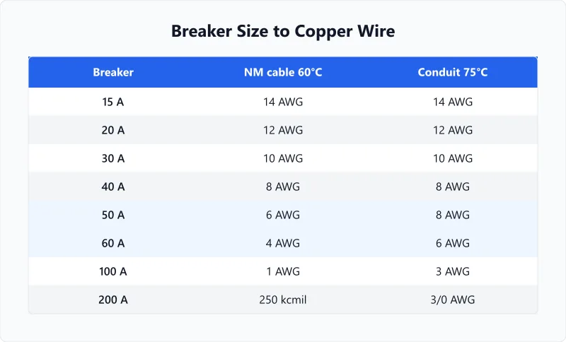 Breaker size to copper wire chart pairing 15 to 200 amp breakers with NM cable and conduit wire gauges.