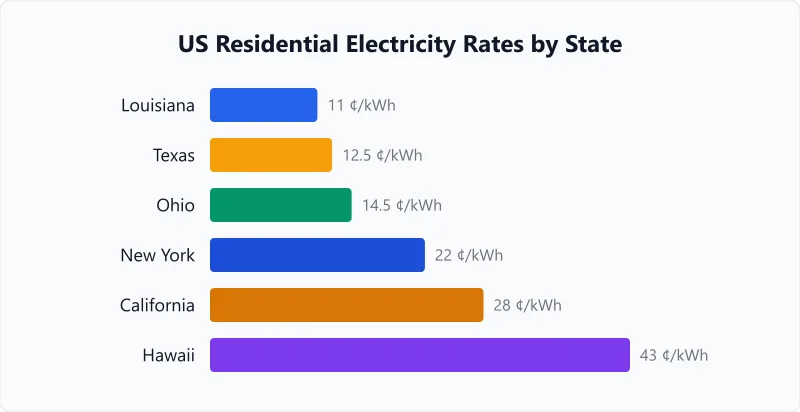 Electricity cost by state comparison chart from Louisiana at 11 cents to Hawaii at 43 cents per kWh.