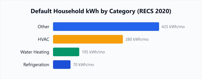 Bar chart of monthly kWh by category at the page defaults: HVAC and water heating together are 43.8 percent of the total.