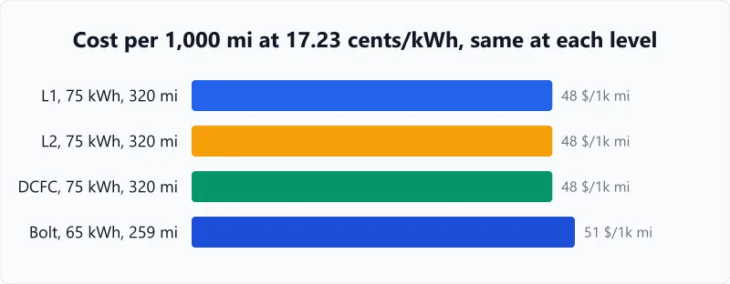 Cost per 1,000 mi at 17.23 cents/kWh: $48 on Level 1, Level 2 and DC fast for 75 kWh, 320 mi; $51 for a 65 kWh, 259 mi Bolt.