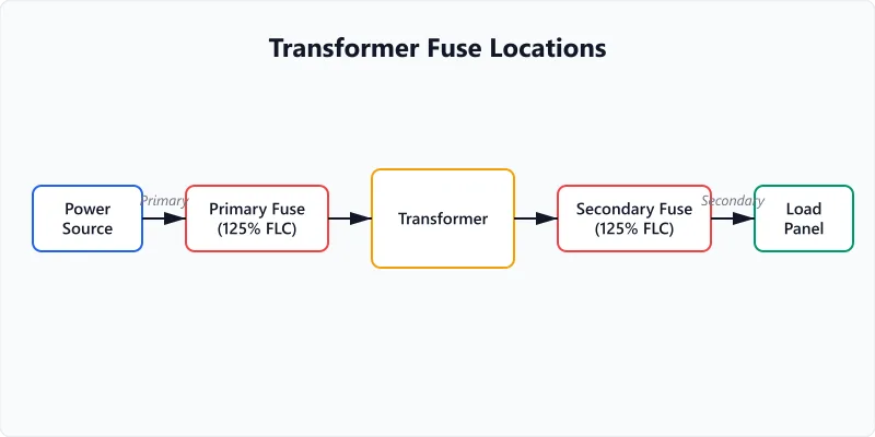 Transformer diagram showing primary fuse and secondary fuse positions with NEC tap rules.