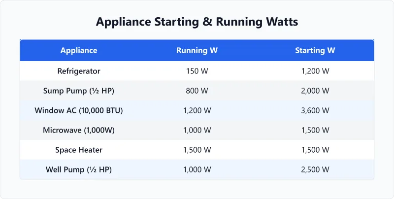 Generator sizing chart with appliance starting and running wattage for fridge, sump pump, and AC unit.