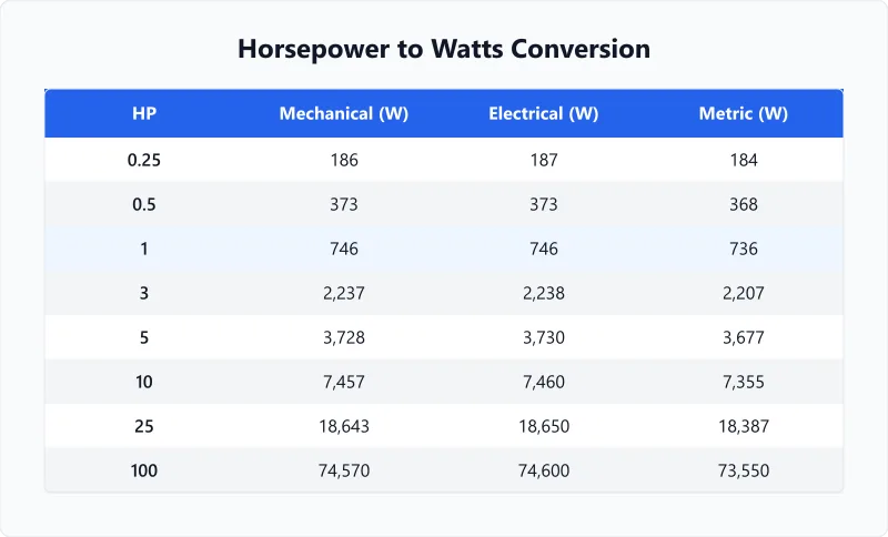 Horsepower to watts conversion table from 0.25 to 100 HP for mechanical, electrical, and metric types.