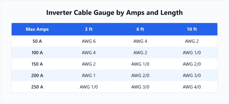 Inverter cable gauge chart by amps and distance for 12V and 24V battery systems.