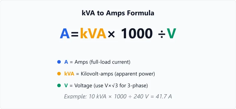 kVA-to-amps formula for single-phase and three-phase with the square-root-3 factor shown.