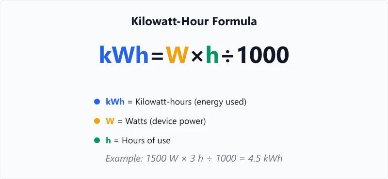 Kilowatt-hour formula breakdown: kWh equals watts times hours divided by 1000 with color-coded variables.