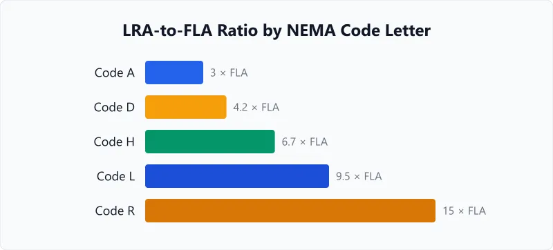 Locked rotor amps vs full load amps ratio chart by NEMA code letter for induction motors.