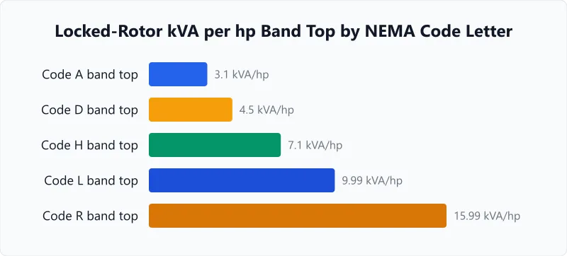 Rotor Code Chart Locked Rotor Amps Calculator — NEMA Code Letter Math | VoltCalcs