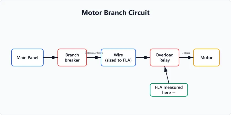 Motor branch circuit diagram showing FLA measurement point, breaker, and wire sizing.