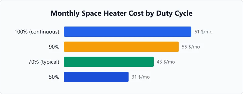 Space heater monthly running cost by thermostat duty cycle, from about $31 at 50% to $61 at 100% continuous.
