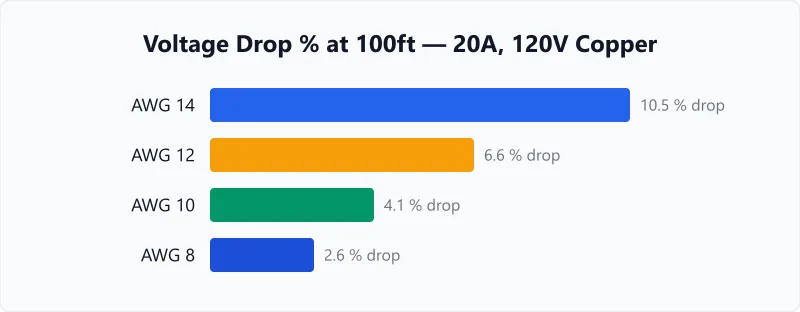 Voltage drop percentage over 100ft for AWG 8, 10, 12, and 14 copper wire at 20A on 120V.