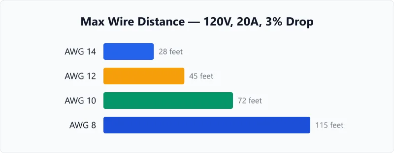 Maximum wire distance by gauge chart for AWG 8 through 14 at 20A on 120V with 3% drop limit.