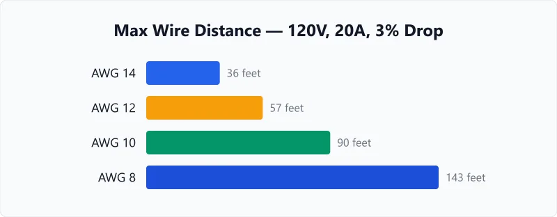 Maximum wire distance by gauge chart for AWG 8 through 14 at 20A on 120V with 3% drop limit.